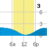 South Jetty entrance tide chart for Sunday, December 3, 2023