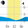 South Jetty entrance tide chart for Monday, December 4, 2023