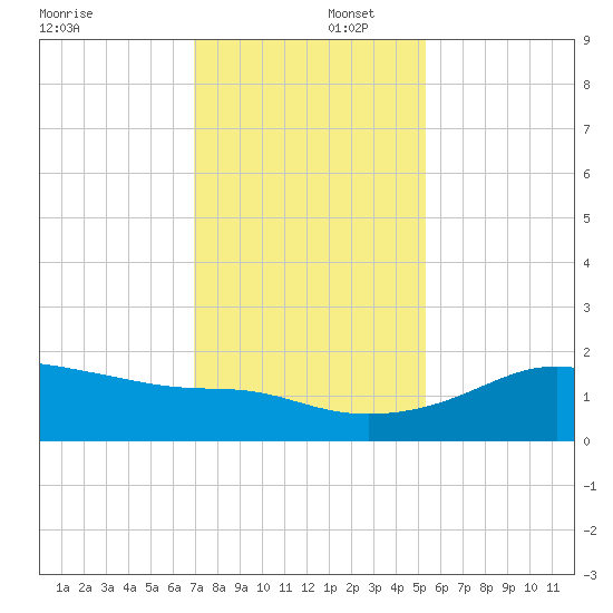 South Jetty entrance tide chart for Tuesday, December 5, 2023