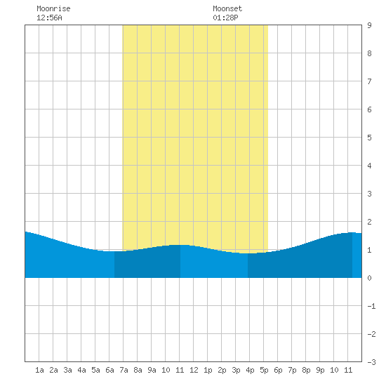South Jetty entrance tide chart for Wednesday, December 6, 2023