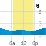 South Jetty entrance tide chart for Wednesday, December 6, 2023