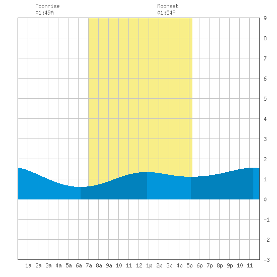 South Jetty entrance tide chart for Thursday, December 7, 2023