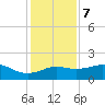 South Jetty entrance tide chart for Thursday, December 7, 2023