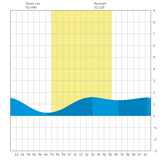 South Jetty entrance tide chart for Friday, December 8, 2023