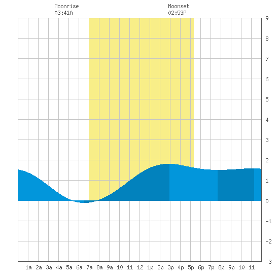 South Jetty entrance tide chart for Saturday, December 9, 2023