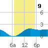 South Jetty entrance tide chart for Saturday, December 9, 2023