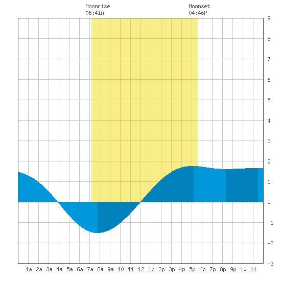 South Jetty entrance tide chart for Wednesday, January 10, 2024