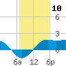 South Jetty entrance tide chart for Wednesday, January 10, 2024