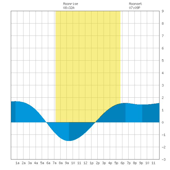 South Jetty entrance tide chart for Friday, January 12, 2024