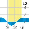 South Jetty entrance tide chart for Friday, January 12, 2024