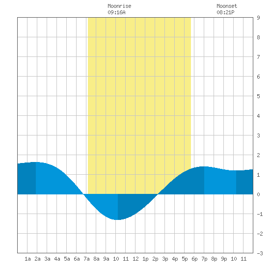 South Jetty entrance tide chart for Saturday, January 13, 2024