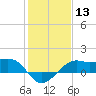 South Jetty entrance tide chart for Saturday, January 13, 2024