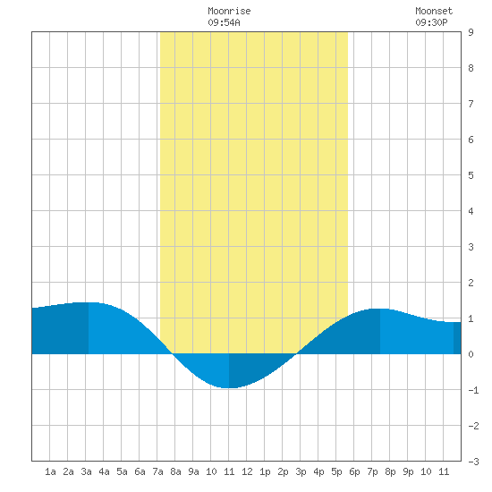 South Jetty entrance tide chart for Sunday, January 14, 2024