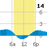 South Jetty entrance tide chart for Sunday, January 14, 2024