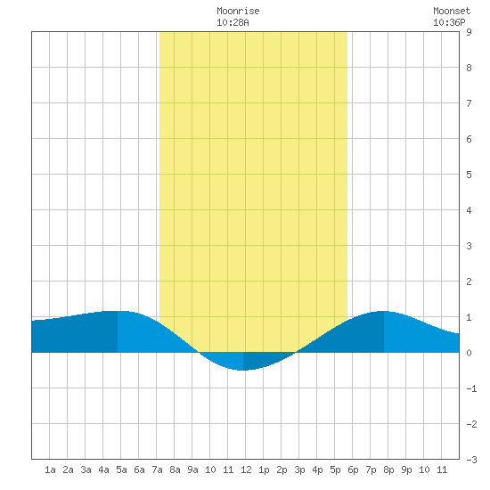 South Jetty entrance tide chart for Monday, January 15, 2024