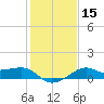 South Jetty entrance tide chart for Monday, January 15, 2024