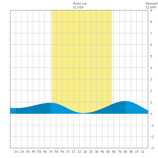 South Jetty entrance tide chart for Tuesday, January 16, 2024
