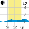 South Jetty entrance tide chart for Wednesday, January 17, 2024
