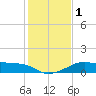 South Jetty entrance tide chart for Monday, January 1, 2024