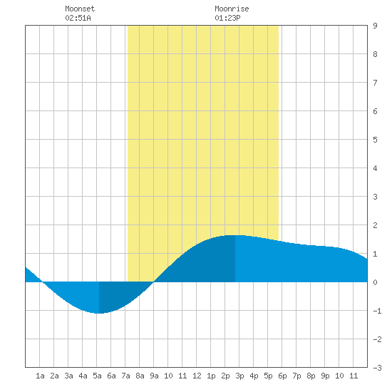 South Jetty entrance tide chart for Saturday, January 20, 2024