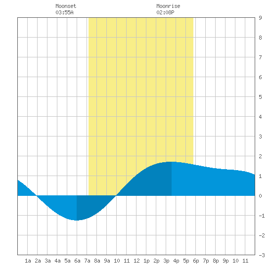 South Jetty entrance tide chart for Sunday, January 21, 2024