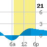 South Jetty entrance tide chart for Sunday, January 21, 2024