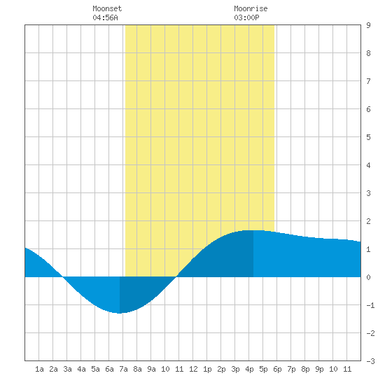 South Jetty entrance tide chart for Monday, January 22, 2024