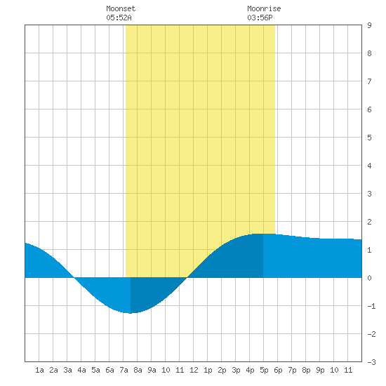 South Jetty entrance tide chart for Tuesday, January 23, 2024