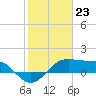 South Jetty entrance tide chart for Tuesday, January 23, 2024