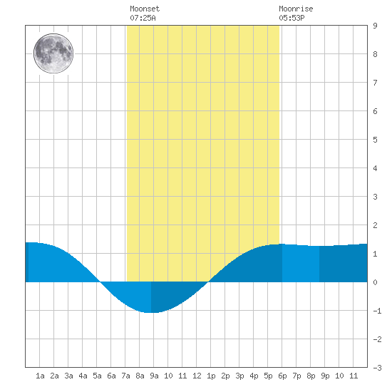 South Jetty entrance tide chart for Thursday, January 25, 2024