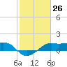 South Jetty entrance tide chart for Friday, January 26, 2024