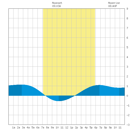 South Jetty entrance tide chart for Sunday, January 28, 2024