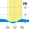 South Jetty entrance tide chart for Sunday, January 28, 2024
