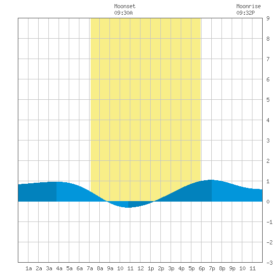 South Jetty entrance tide chart for Monday, January 29, 2024