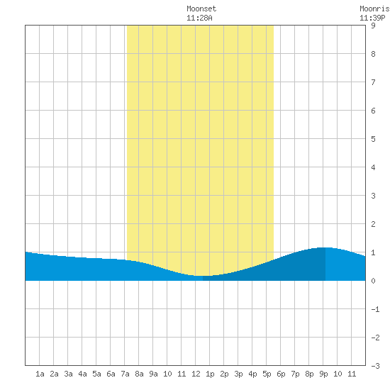 South Jetty entrance tide chart for Tuesday, January 2, 2024