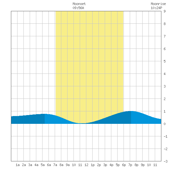 South Jetty entrance tide chart for Tuesday, January 30, 2024