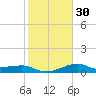 South Jetty entrance tide chart for Tuesday, January 30, 2024