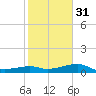South Jetty entrance tide chart for Wednesday, January 31, 2024