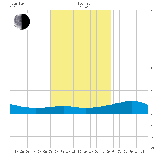 South Jetty entrance tide chart for Wednesday, January 3, 2024