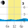 South Jetty entrance tide chart for Wednesday, January 3, 2024