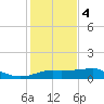 South Jetty entrance tide chart for Thursday, January 4, 2024