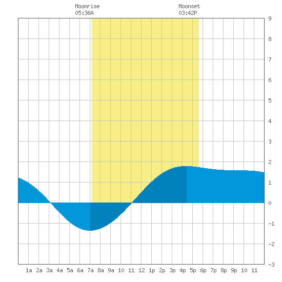South Jetty entrance tide chart for Tuesday, January 9, 2024