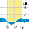 South Jetty entrance tide chart for Saturday, February 10, 2024