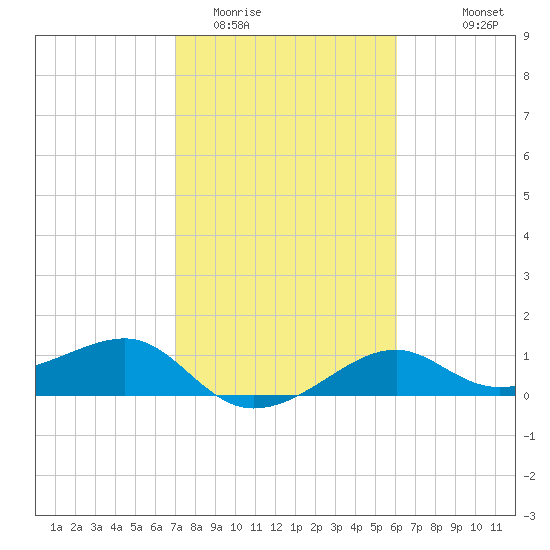 South Jetty entrance tide chart for Monday, February 12, 2024