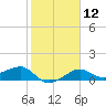 South Jetty entrance tide chart for Monday, February 12, 2024