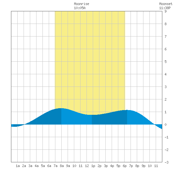 South Jetty entrance tide chart for Wednesday, February 14, 2024