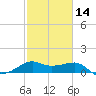 South Jetty entrance tide chart for Wednesday, February 14, 2024