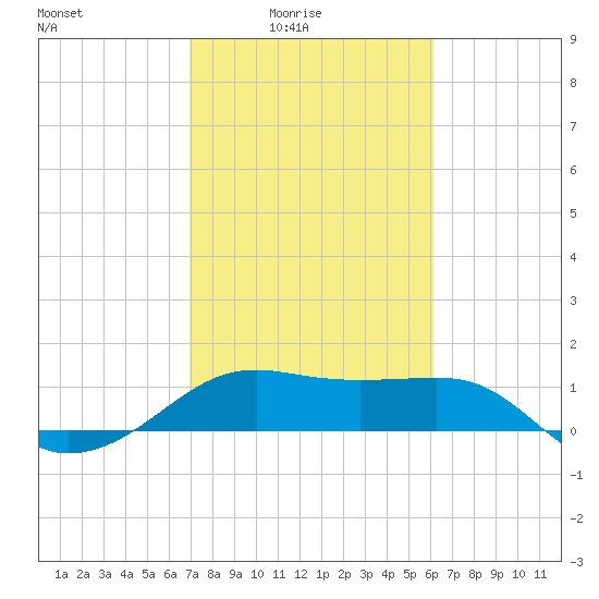 South Jetty entrance tide chart for Thursday, February 15, 2024