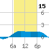 South Jetty entrance tide chart for Thursday, February 15, 2024