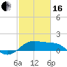 South Jetty entrance tide chart for Friday, February 16, 2024